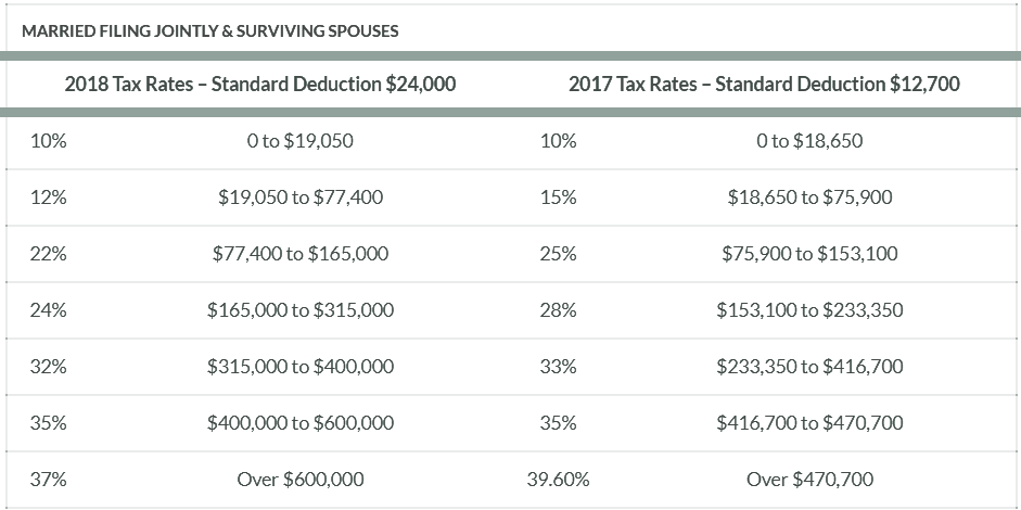 Tax Rate Tables | Sherwin Tax PC CPA